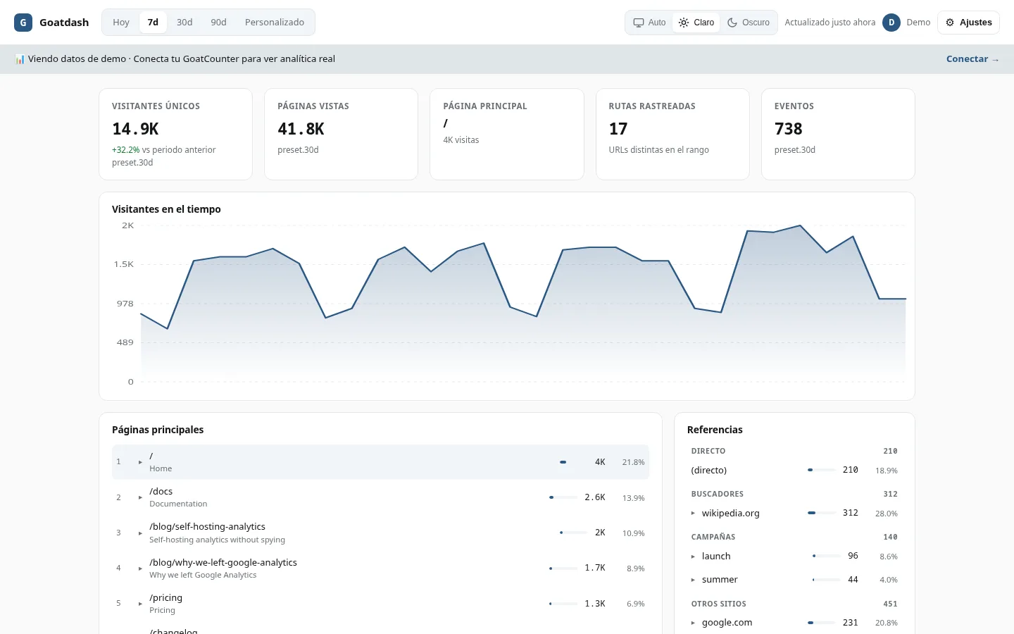 Vista principal: KPIs, tráfico y referrers